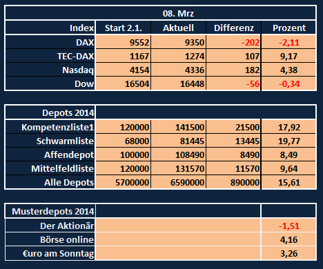Aktiendepotvergleich 2014 - Startthread 702932