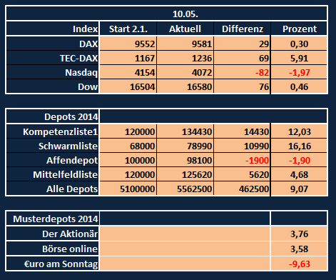 Aktiendepotvergleich 2014 - Startthread 721967