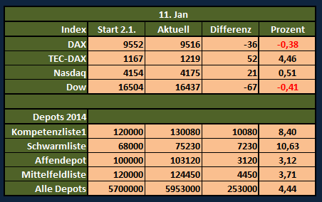 Aktiendepotvergleich 2014 - Startthread 681268