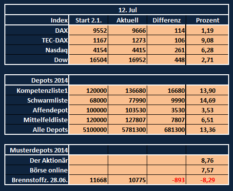 Aktiendepotvergleich 2014 - Startthread 740026