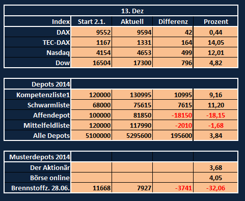 Aktiendepotvergleich 2014 - Startthread 781427