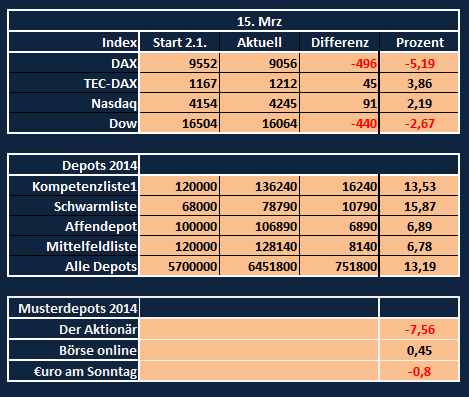 Aktiendepotvergleich 2014 - Startthread 705075