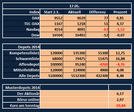 Aktiendepotvergleich 2014 - Startthread 724177