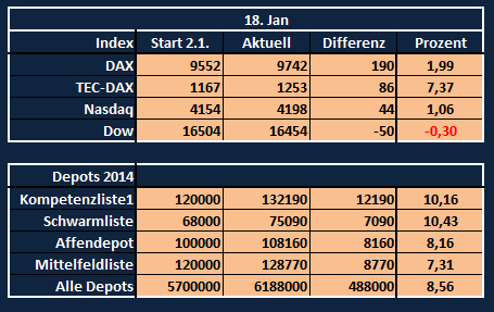 Aktiendepotvergleich 2014 - Startthread 683834