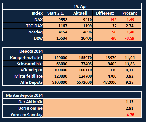 Aktiendepotvergleich 2014 - Startthread 715558