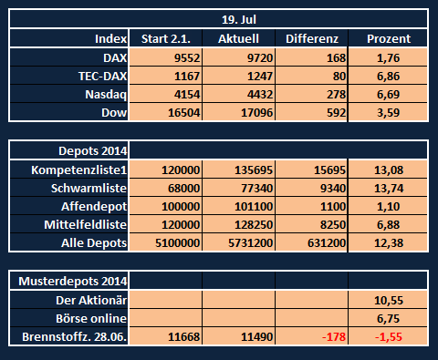Aktiendepotvergleich 2014 - Startthread 741917