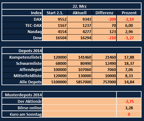Aktiendepotvergleich 2014 - Startthread 707389