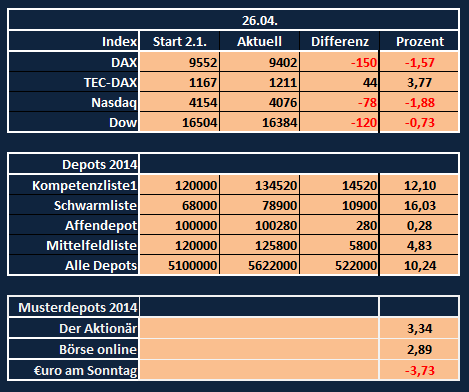Aktiendepotvergleich 2014 - Startthread 717649