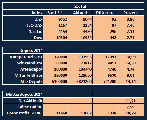 Aktiendepotvergleich 2014 - Startthread 743742