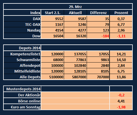 Aktiendepotvergleich 2014 - Startthread 709614