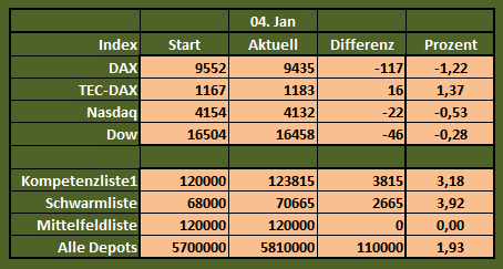 Aktiendepotvergleich 2014 - Startthread 678764