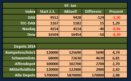Aktiendepotvergleich 2014 - Startthread 679467