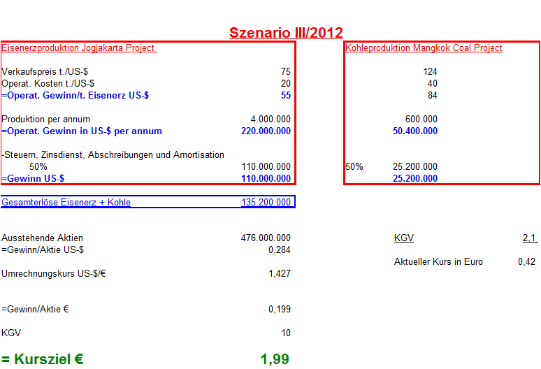 Indo Mines, mehere Giga-Projekte am Laufen 404216