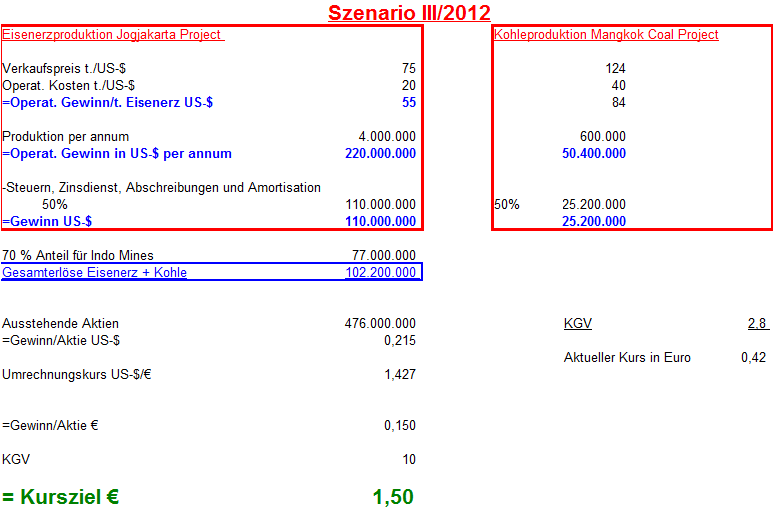 Indo Mines, mehere Giga-Projekte am Laufen 404361