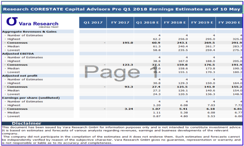 CORESTATE Capital Holding S.A 1055913