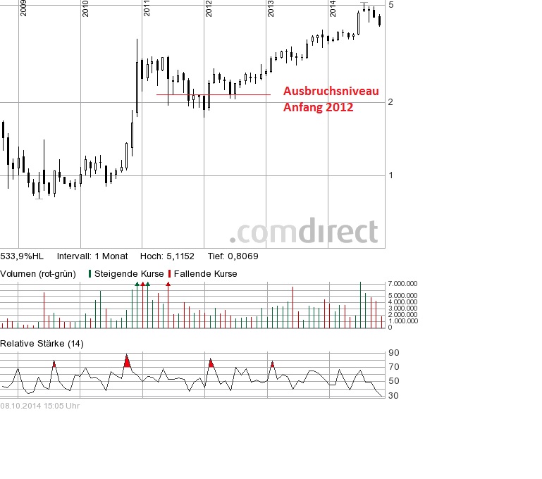 Borussia Dortmund - Charttechnik 762902