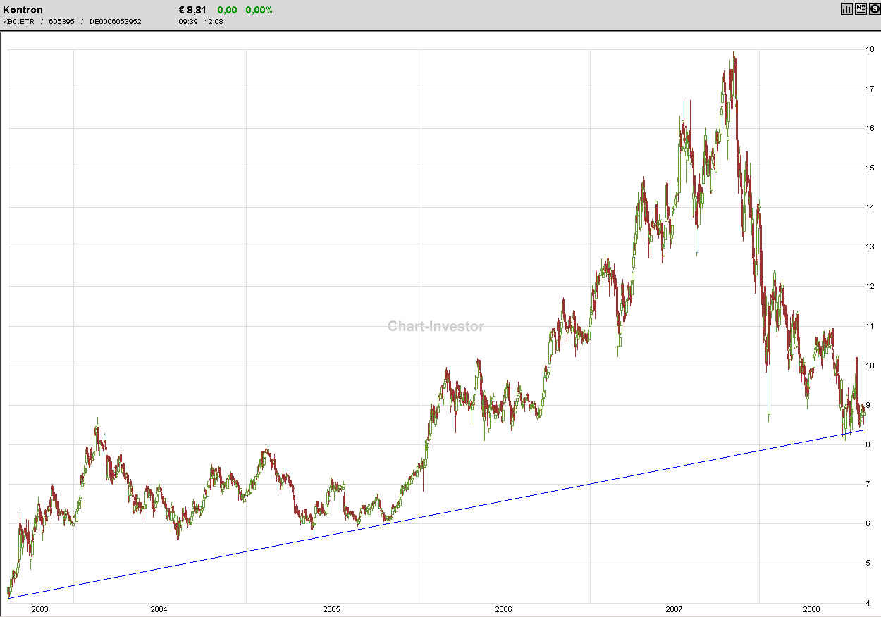 WELTMEISTER, Kontron ist WELTMEISTER!! 179638
