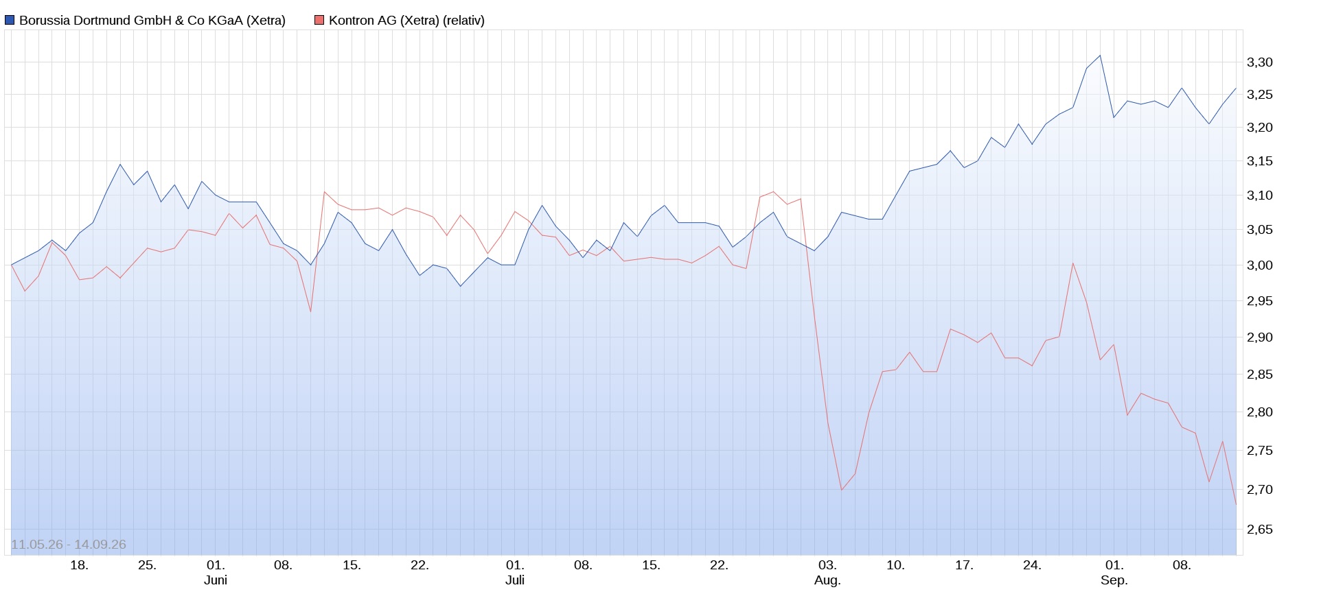 Aktien im Vergleich 1527661