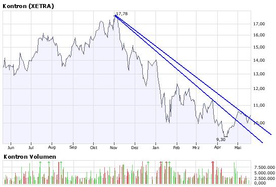 WELTMEISTER, Kontron ist WELTMEISTER!! 164280