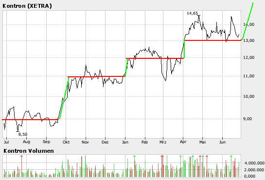 WELTMEISTER, Kontron ist WELTMEISTER!! 235471