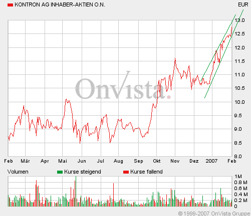 WELTMEISTER, Kontron ist WELTMEISTER!! 80271