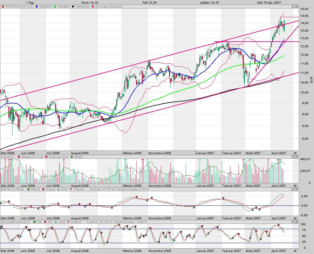 WELTMEISTER, Kontron ist WELTMEISTER!! 93516