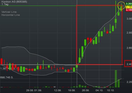 S+T AG - neuer TecDAX Kandidat? 945469