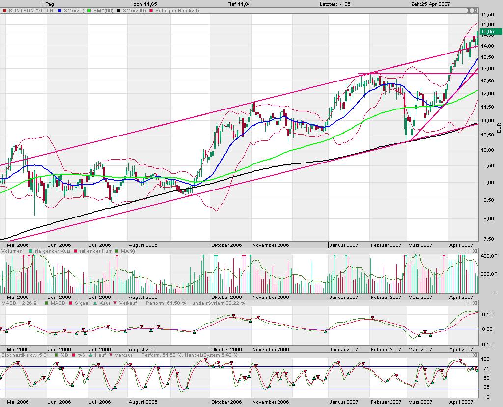 WELTMEISTER, Kontron ist WELTMEISTER!! 94608