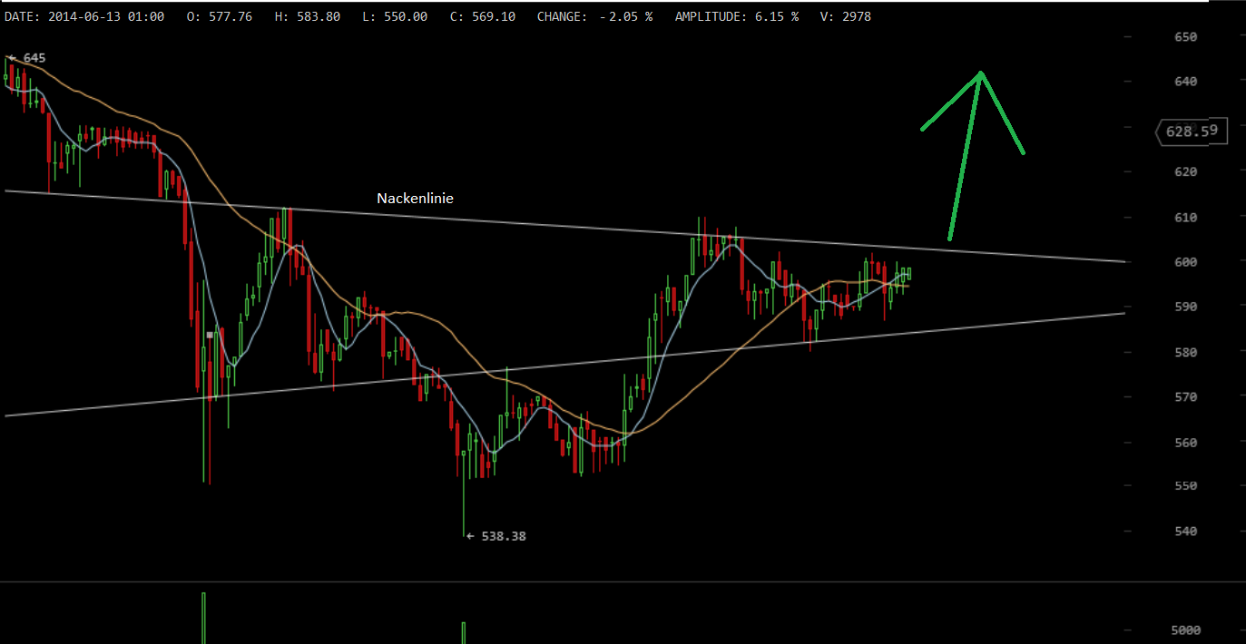 Bitcoins der nächste Monsterhype steht bevor! 733402