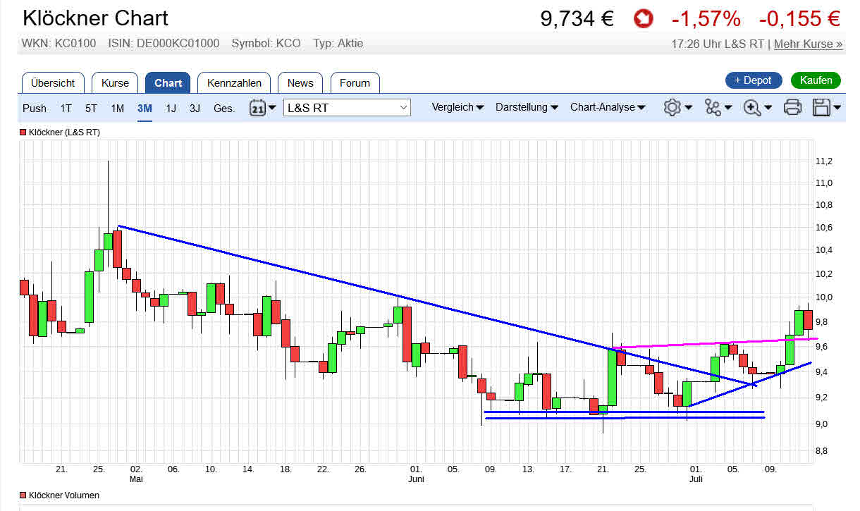 Gedanken zur Klöckner-Aktie 1001302