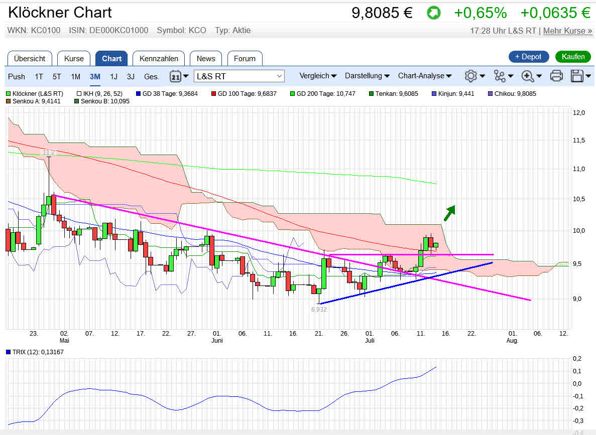 Gedanken zur Klöckner-Aktie 1001490