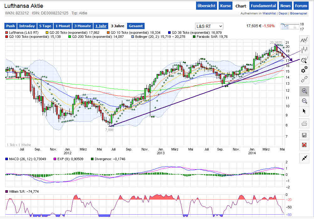 Lufthansa 2012-2015: wohin geht die Reise... 720345