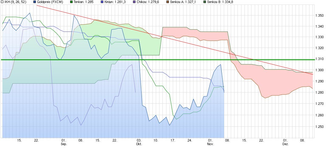 Wenn Gold flüstert, horcht die Welt auf! 950662
