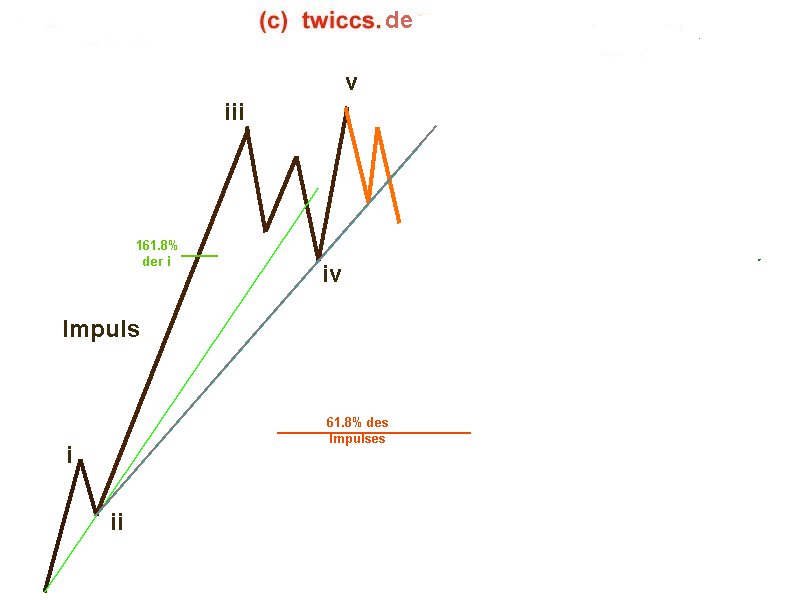 Elliott Wave DAX daily 883770