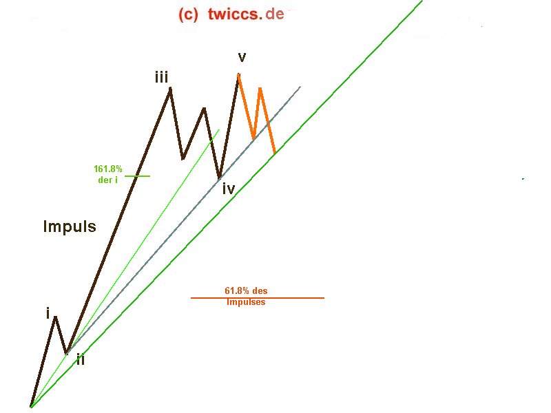 Elliott Wave DAX daily 883772