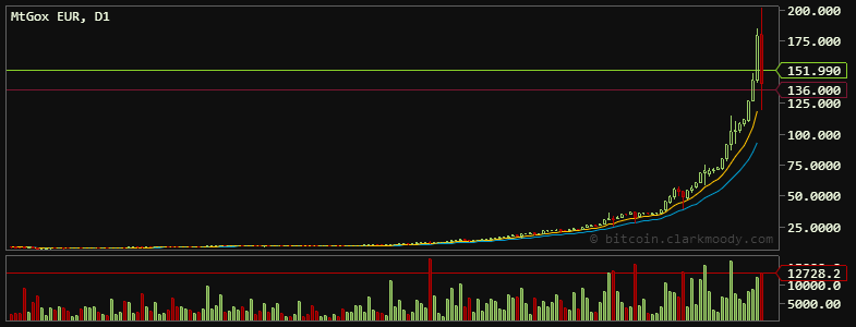 Bitcoins der nächste Monsterhype steht bevor! 596246