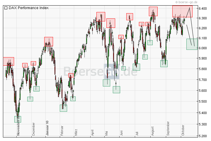 Quo Vadis Dax 2010 - Das Original 350406