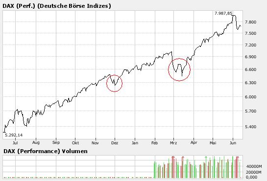 Dax,wo geht die Reise hin?Der Dax steht Ende Juni bei: 103027