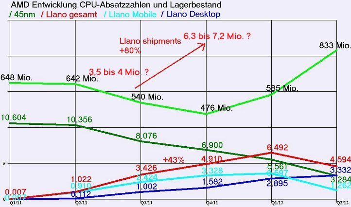 AMD - langfristig ein Kauf ?? o. T. 526789