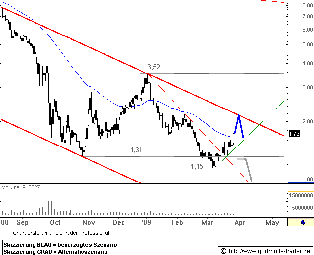 Arcandor AG Kursziel 40 €+x 224336