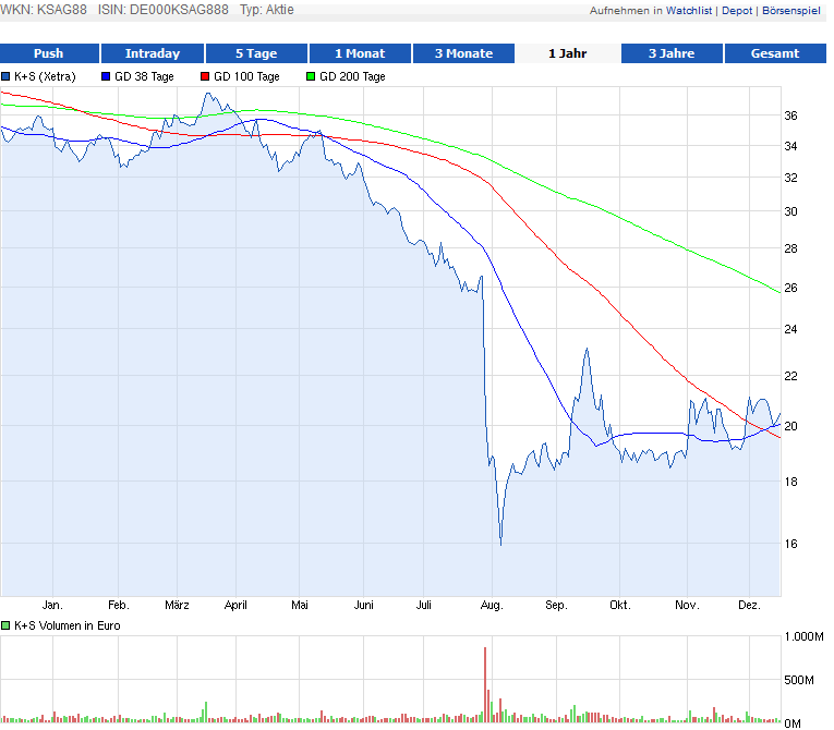 K+S: 70 Euro und mehr sind drin 674459