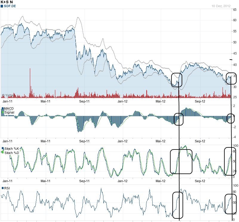 K+S: 70 Euro und mehr sind drin 560985
