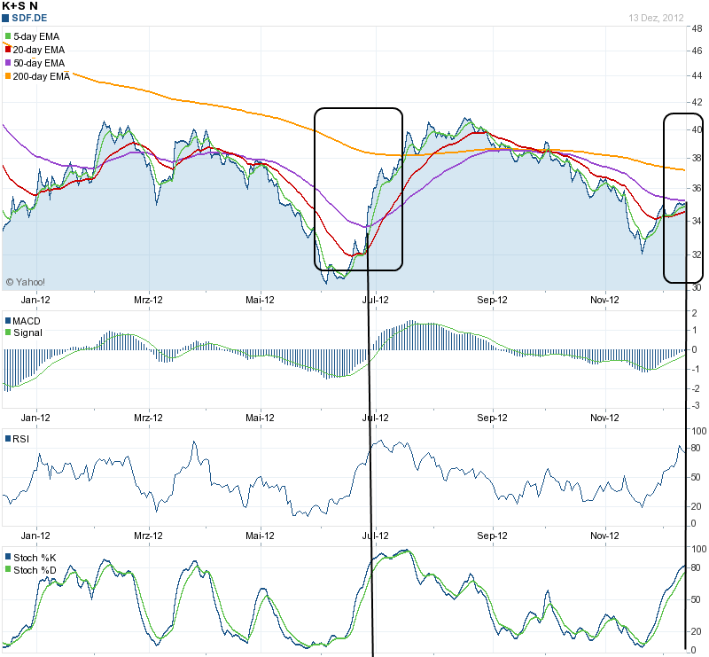 K+S: 70 Euro und mehr sind drin 561981
