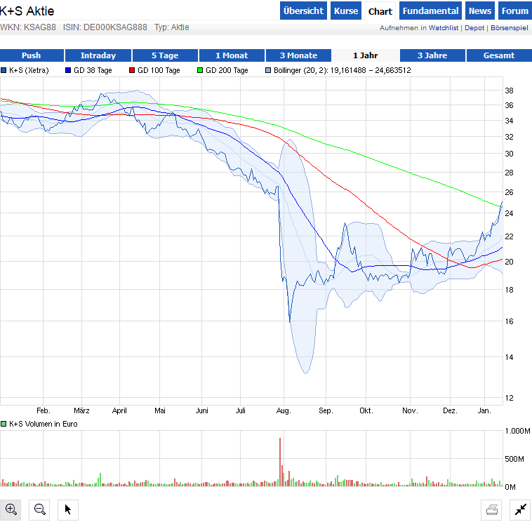 K+S: 70 Euro und mehr sind drin 682549