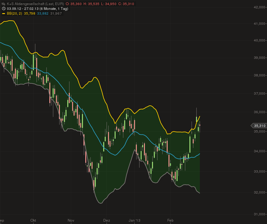 K+S: 70 Euro und mehr sind drin 582943