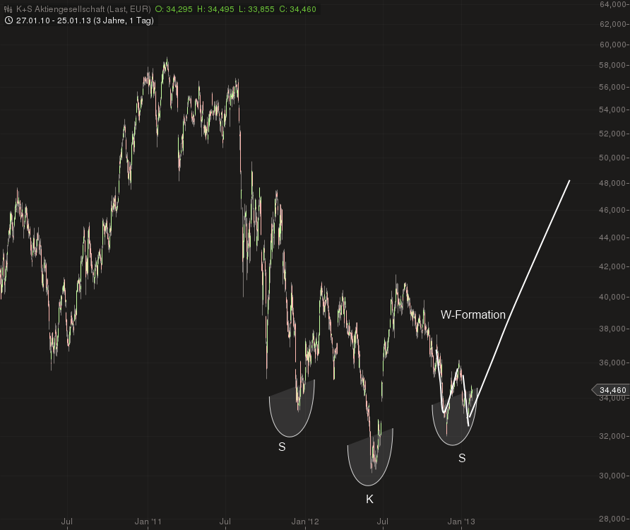 K+S: 70 Euro und mehr sind drin 572555