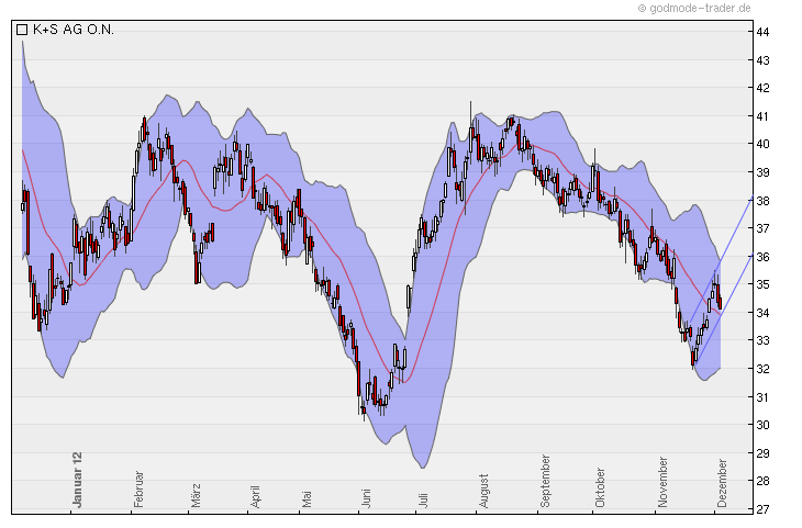 K+S: 70 Euro und mehr sind drin 559392