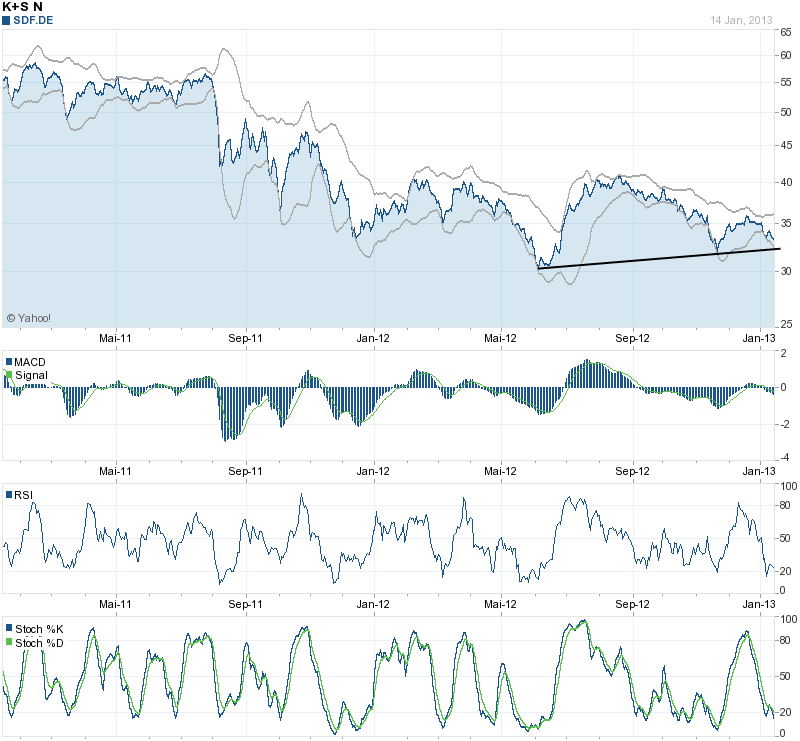 K+S: 70 Euro und mehr sind drin 569567