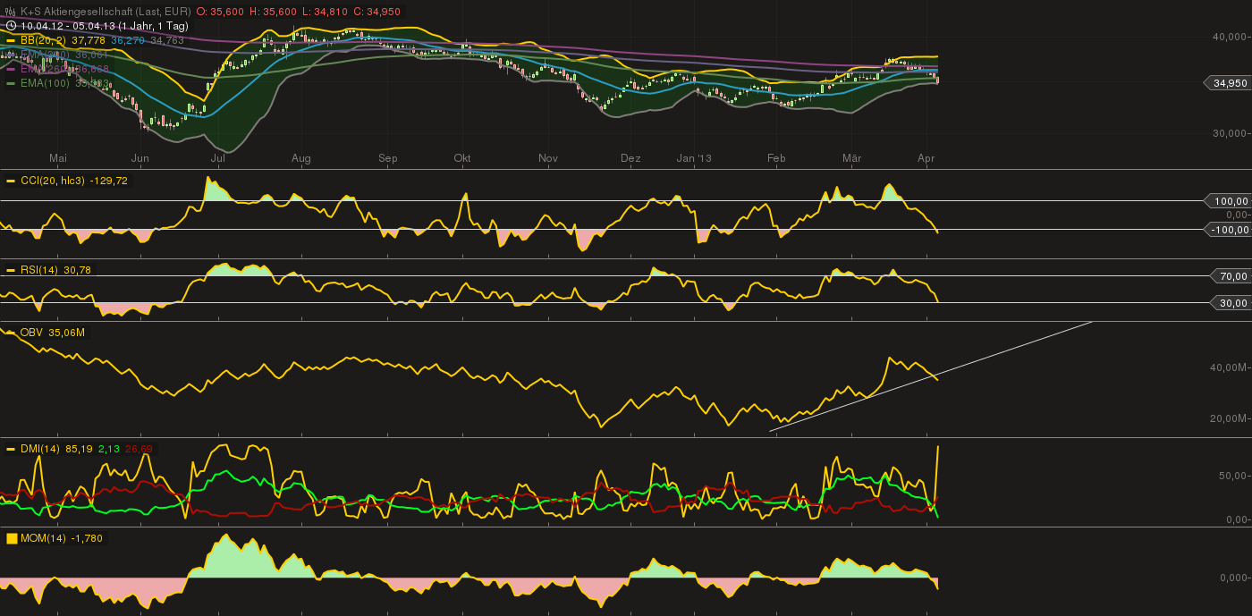 K+S: 70 Euro und mehr sind drin 594890