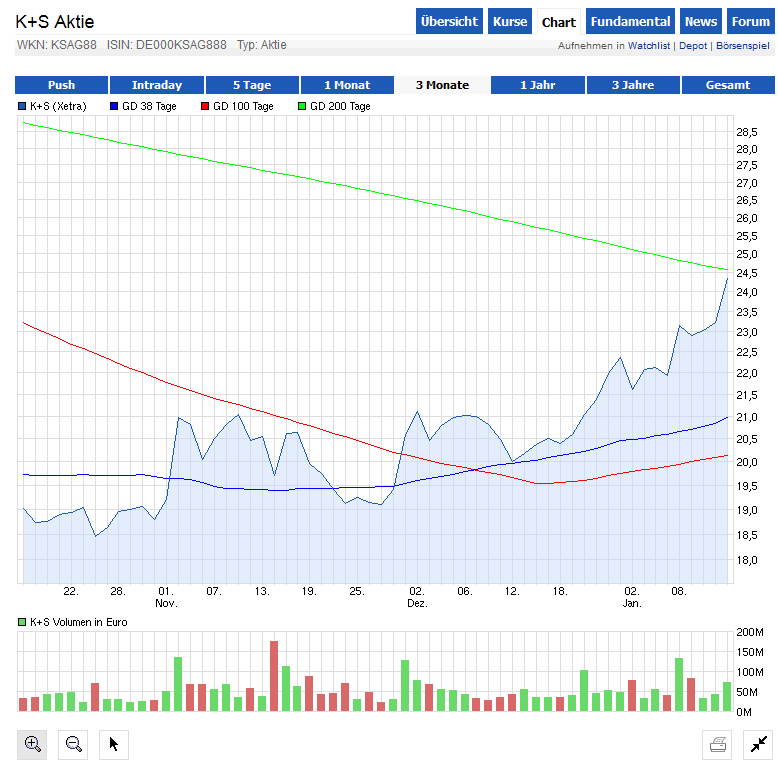 K+S: 70 Euro und mehr sind drin 682307